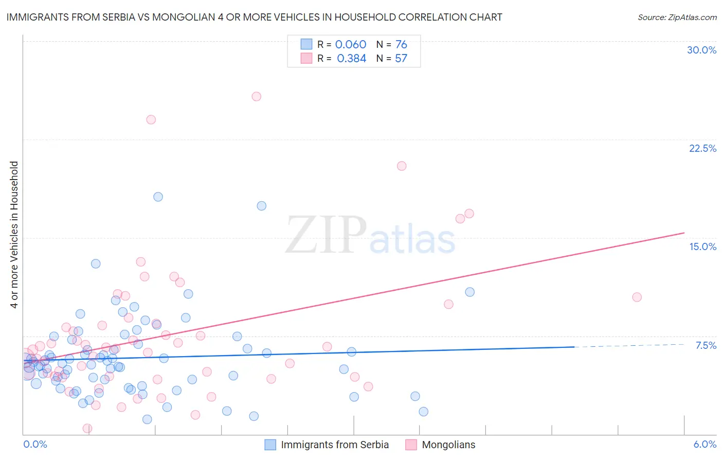 Immigrants from Serbia vs Mongolian 4 or more Vehicles in Household