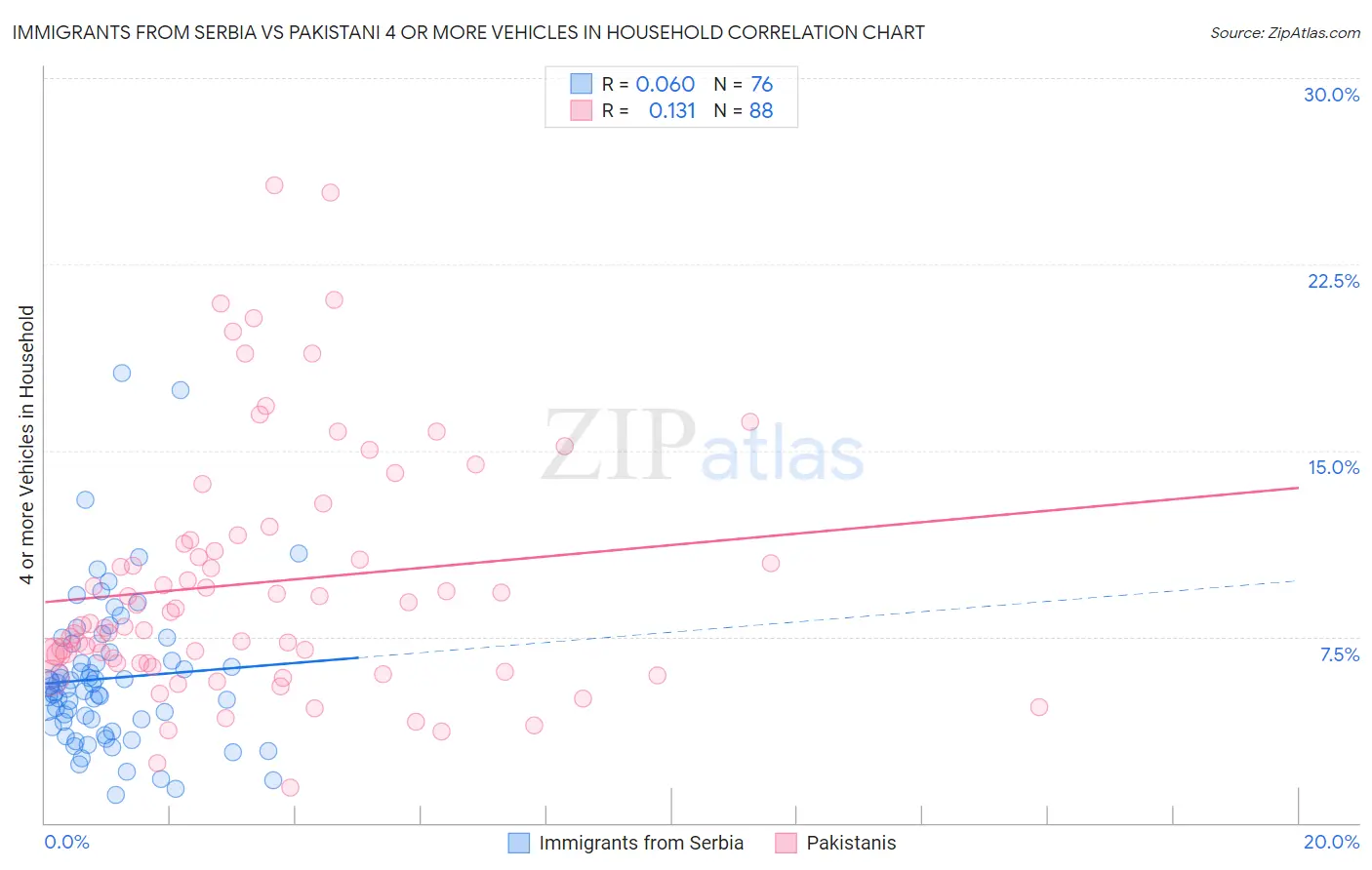 Immigrants from Serbia vs Pakistani 4 or more Vehicles in Household