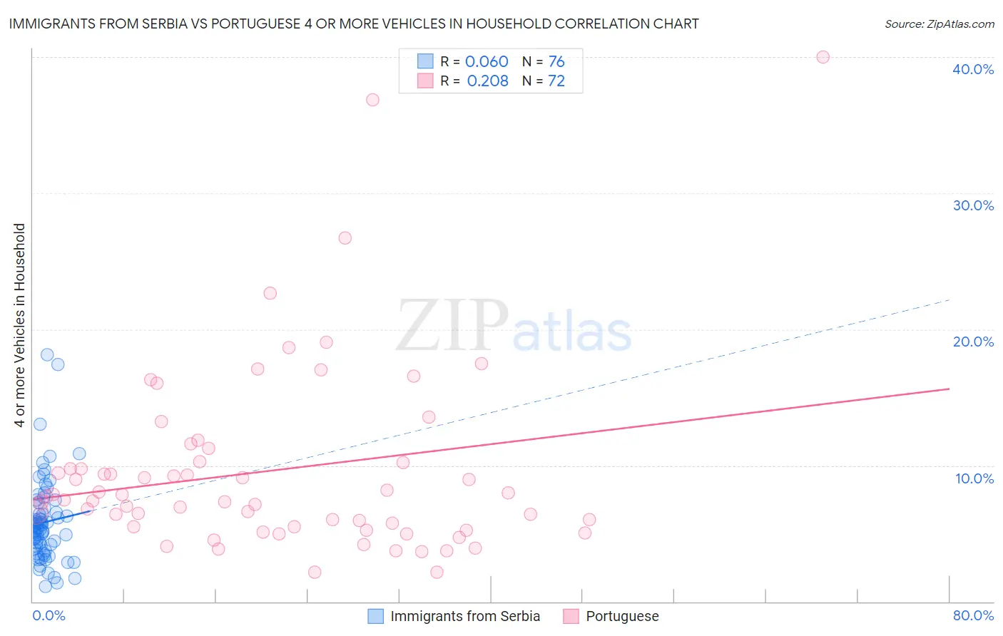 Immigrants from Serbia vs Portuguese 4 or more Vehicles in Household