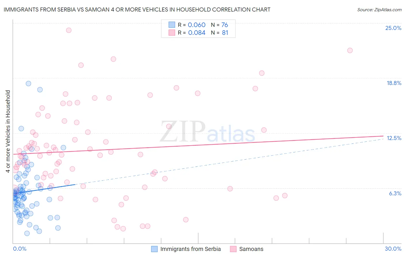 Immigrants from Serbia vs Samoan 4 or more Vehicles in Household