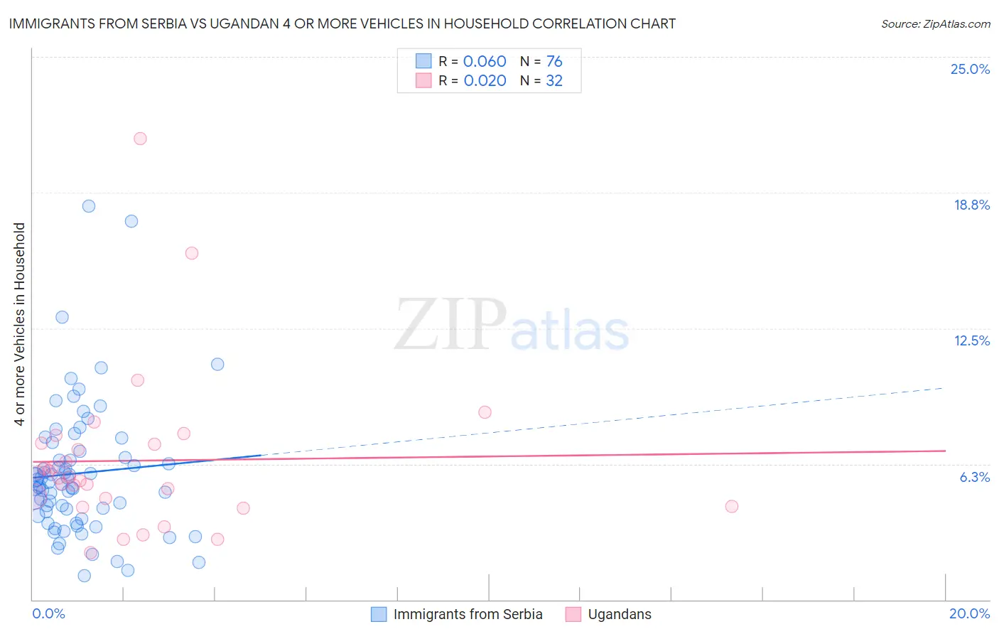 Immigrants from Serbia vs Ugandan 4 or more Vehicles in Household