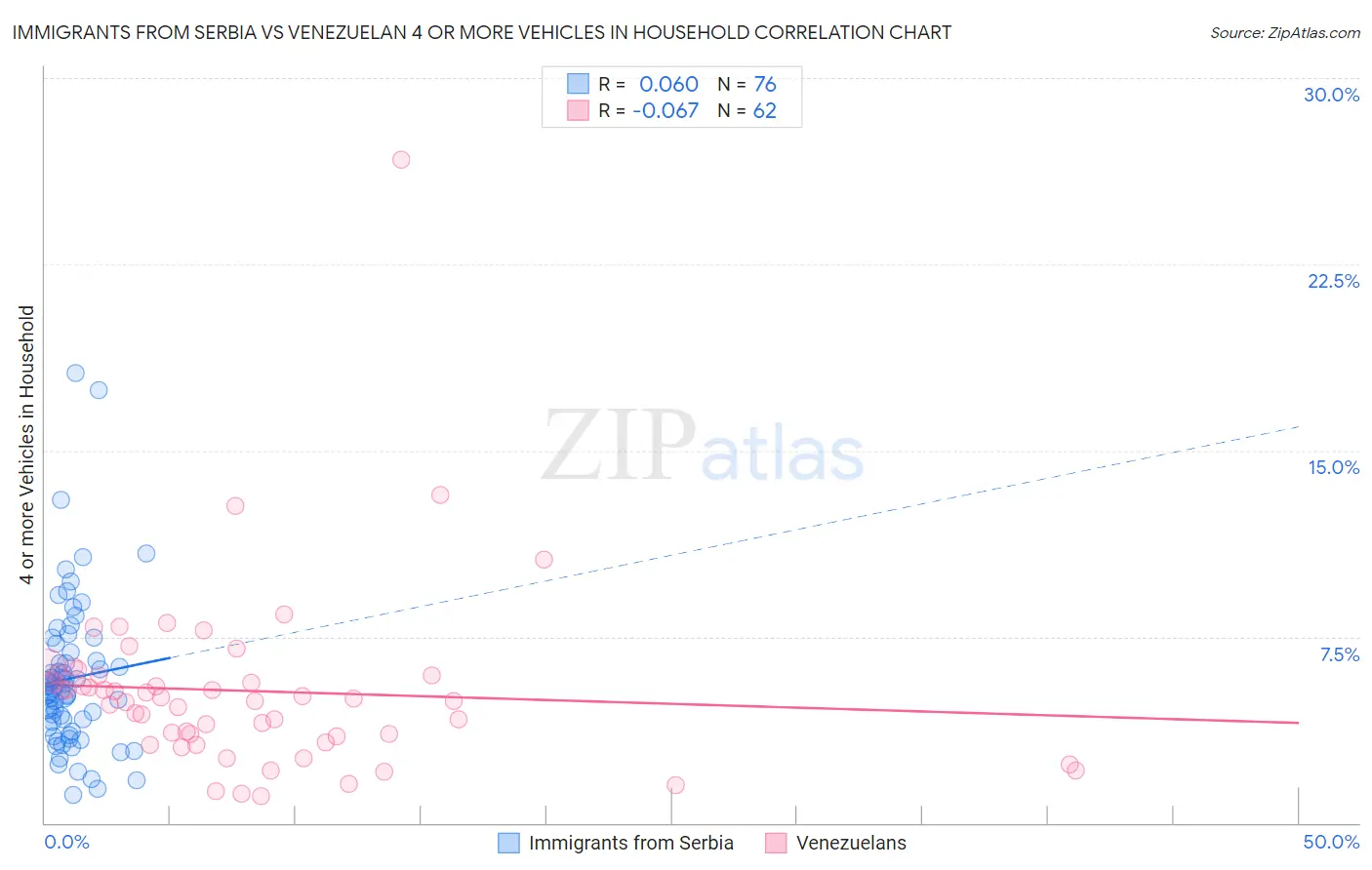 Immigrants from Serbia vs Venezuelan 4 or more Vehicles in Household