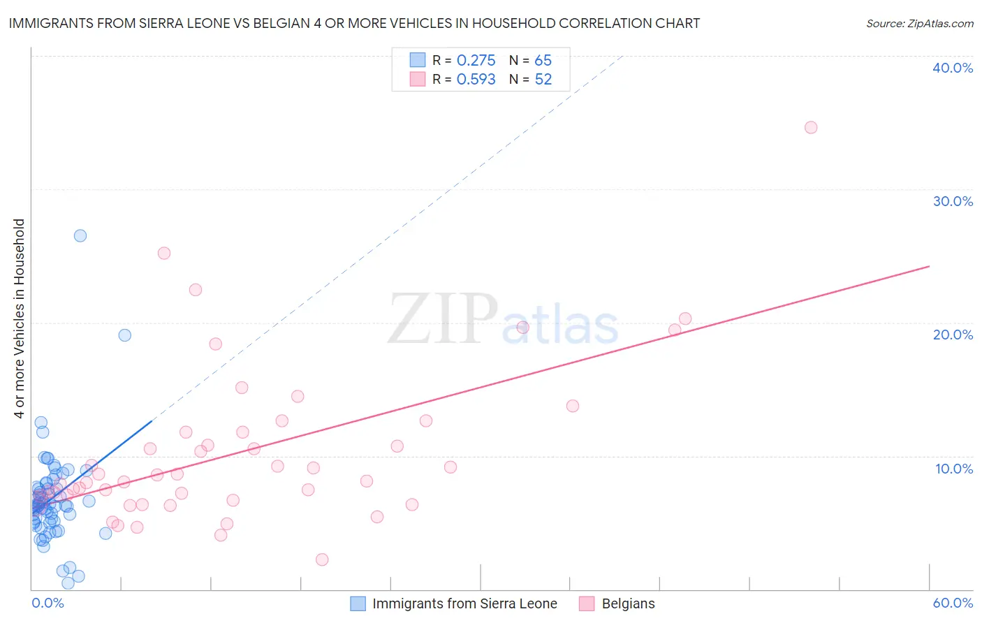 Immigrants from Sierra Leone vs Belgian 4 or more Vehicles in Household