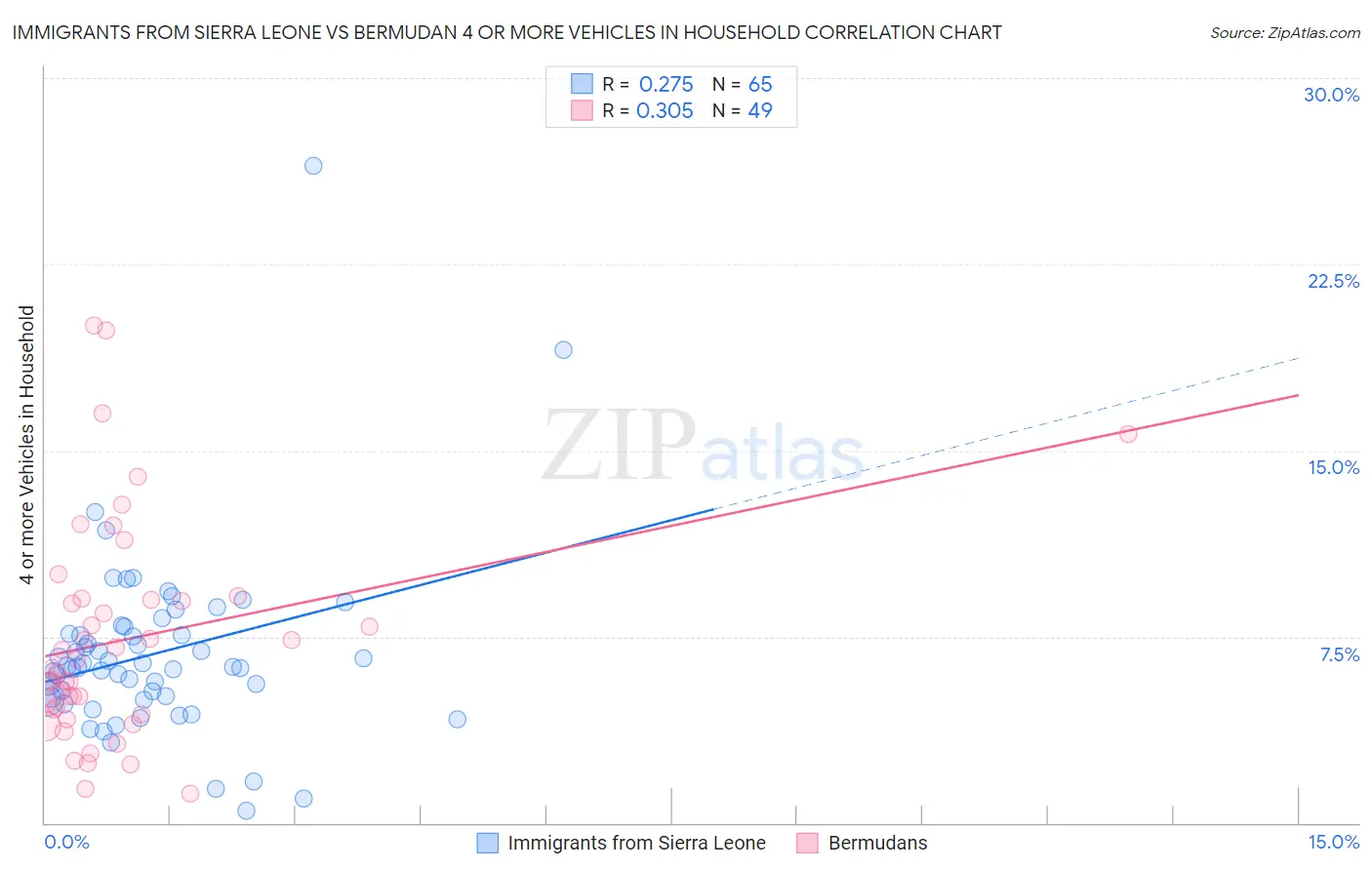 Immigrants from Sierra Leone vs Bermudan 4 or more Vehicles in Household