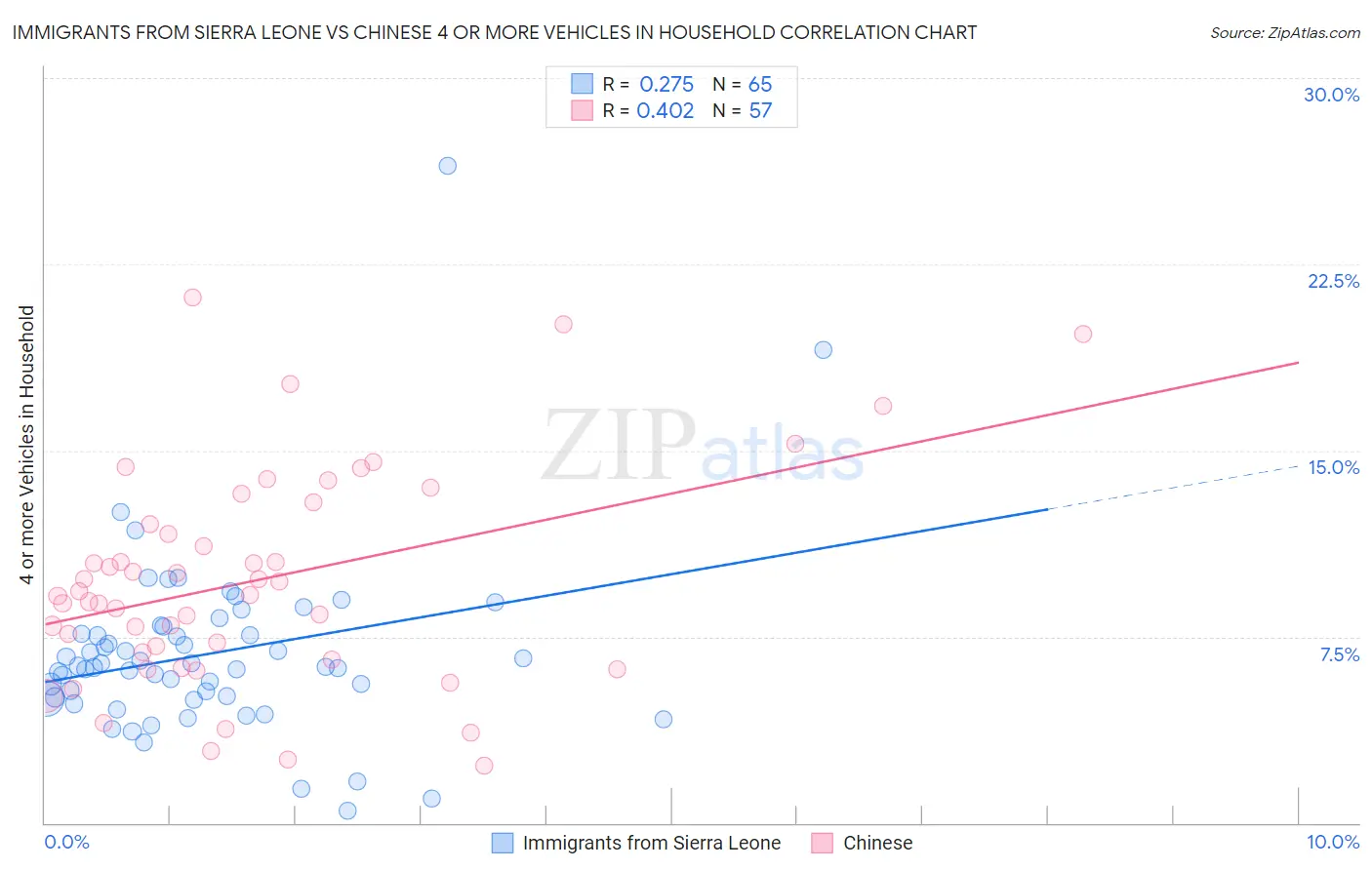 Immigrants from Sierra Leone vs Chinese 4 or more Vehicles in Household