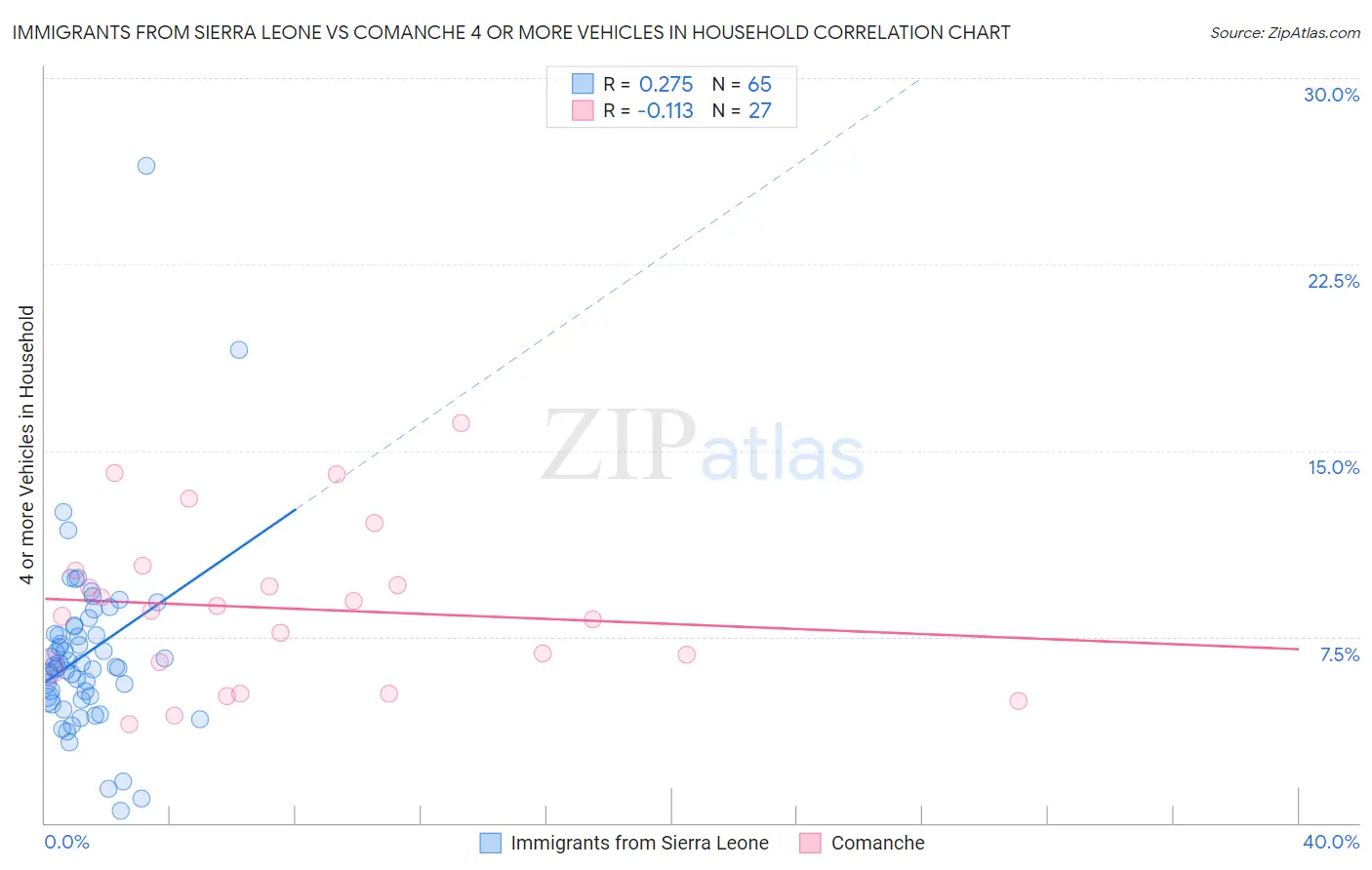 Immigrants from Sierra Leone vs Comanche 4 or more Vehicles in Household