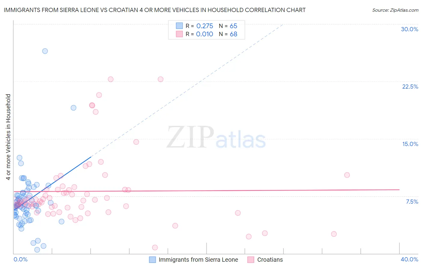 Immigrants from Sierra Leone vs Croatian 4 or more Vehicles in Household