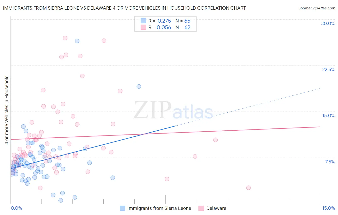 Immigrants from Sierra Leone vs Delaware 4 or more Vehicles in Household