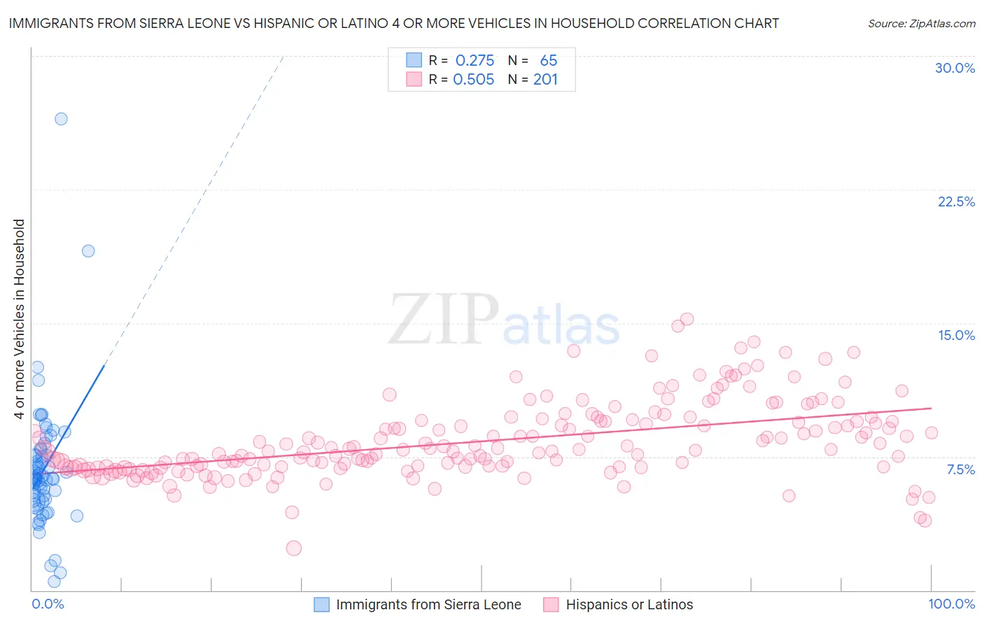 Immigrants from Sierra Leone vs Hispanic or Latino 4 or more Vehicles in Household