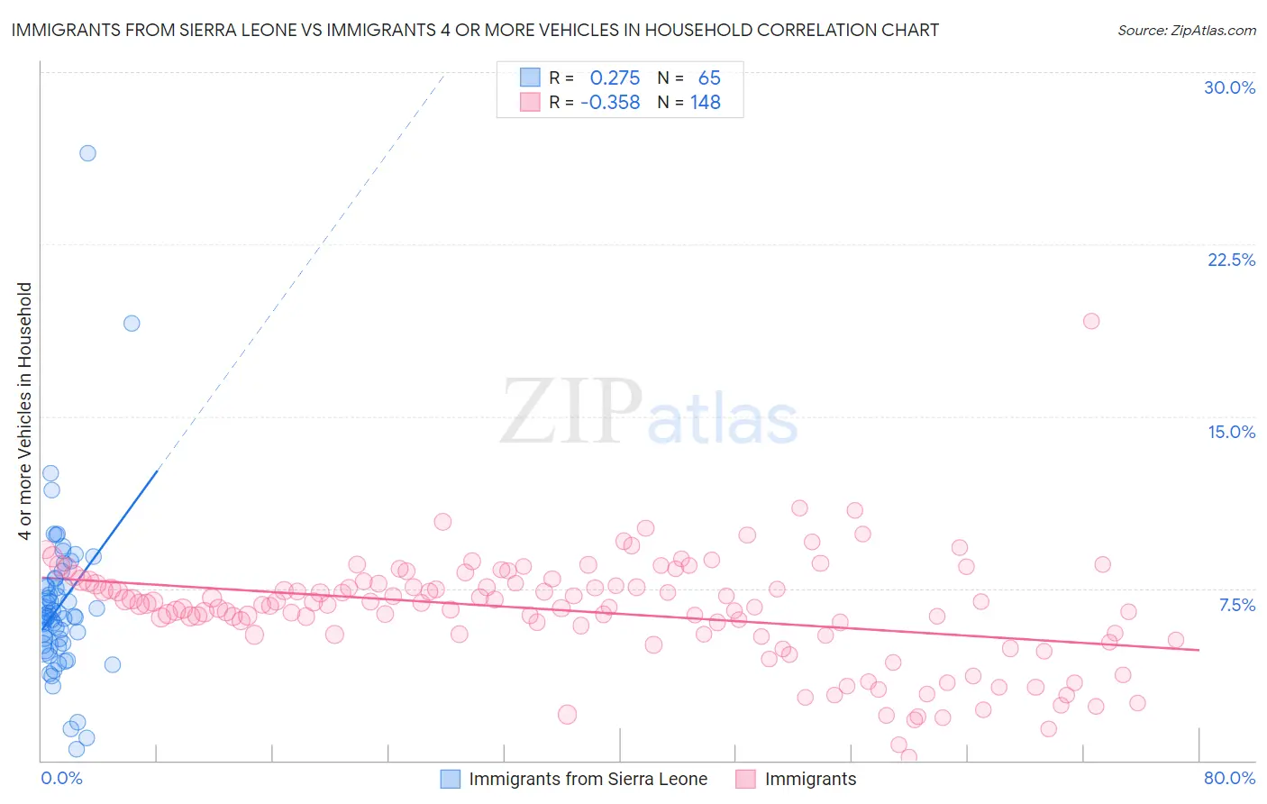 Immigrants from Sierra Leone vs Immigrants 4 or more Vehicles in Household