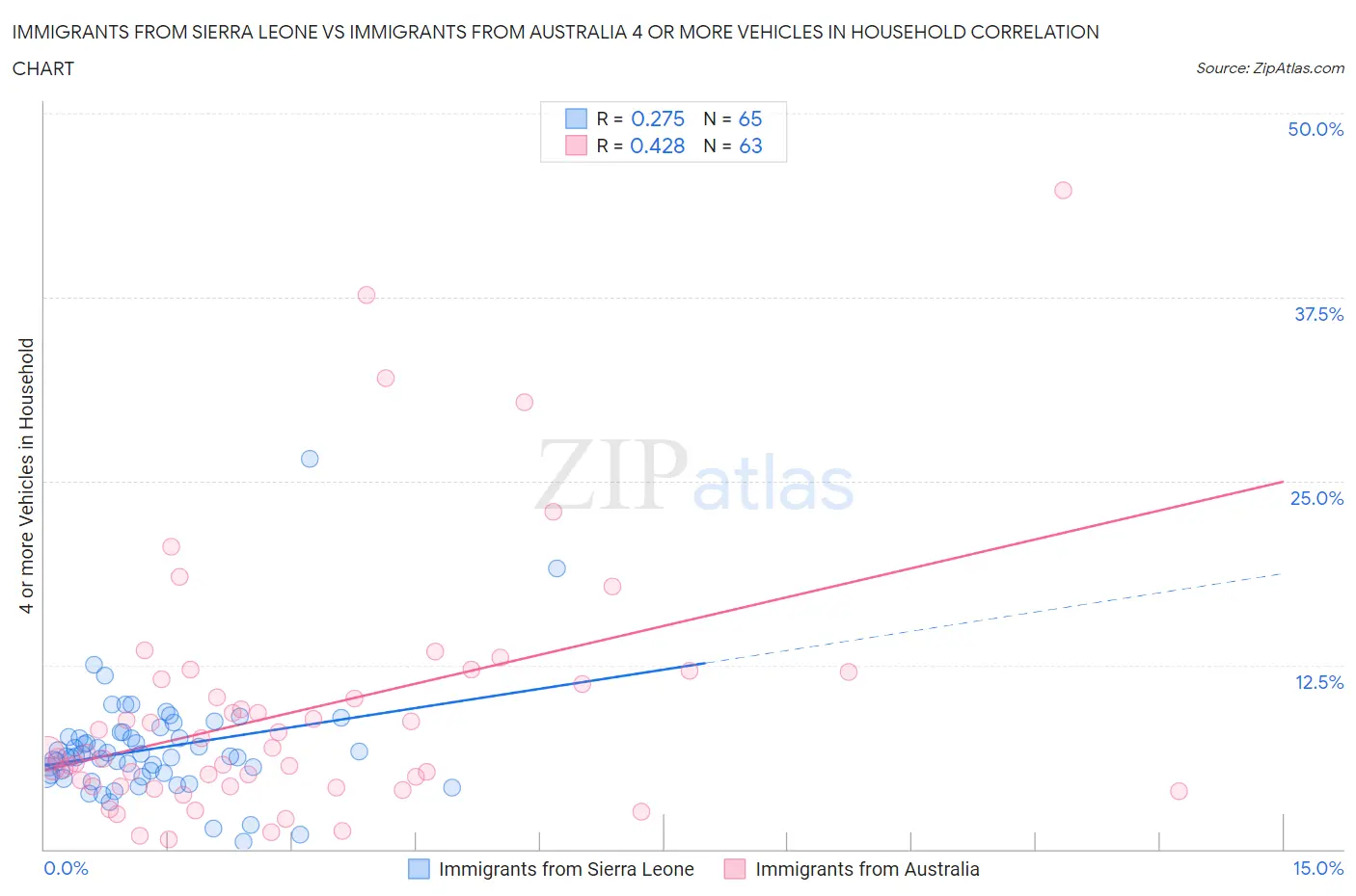 Immigrants from Sierra Leone vs Immigrants from Australia 4 or more Vehicles in Household