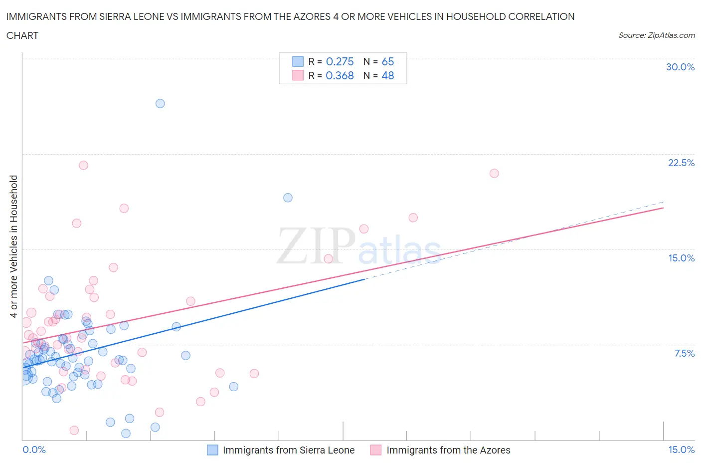 Immigrants from Sierra Leone vs Immigrants from the Azores 4 or more Vehicles in Household