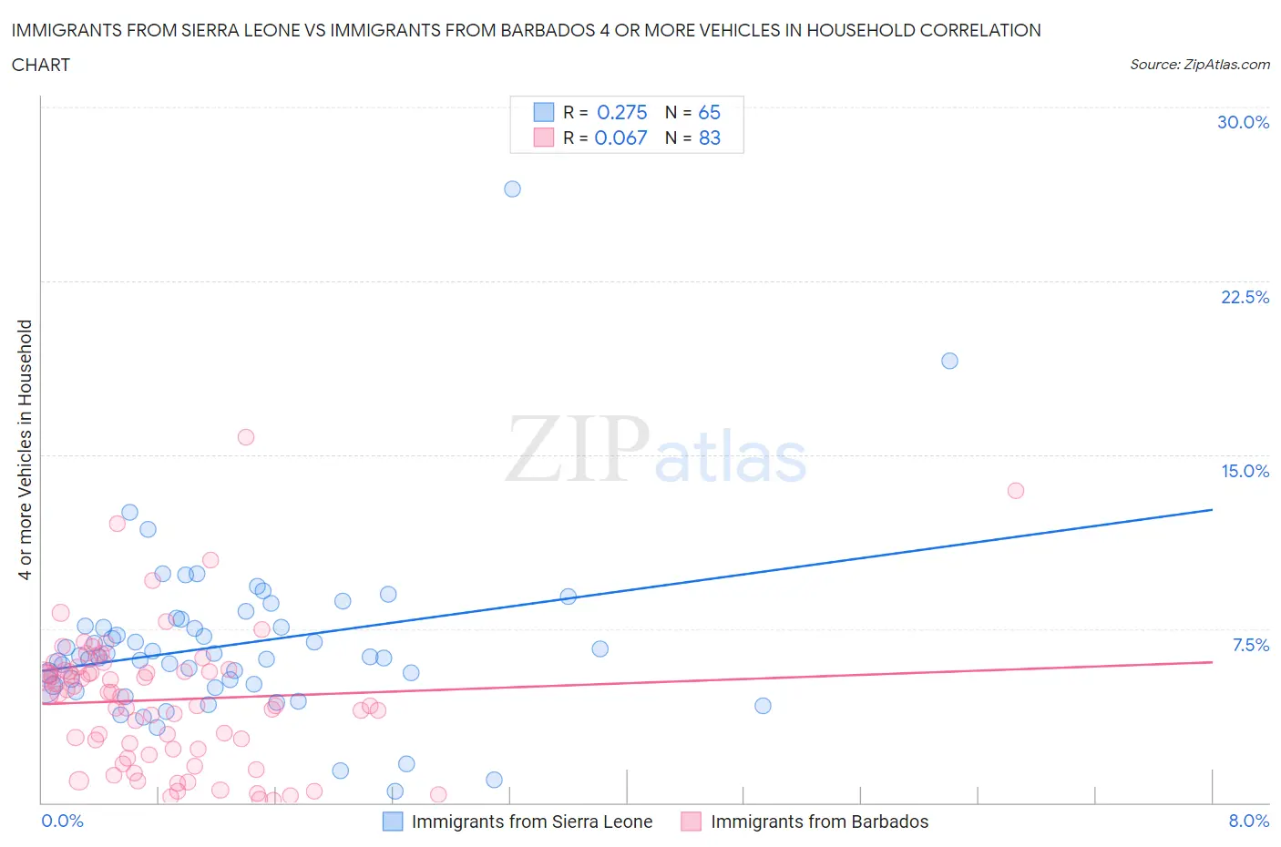 Immigrants from Sierra Leone vs Immigrants from Barbados 4 or more Vehicles in Household