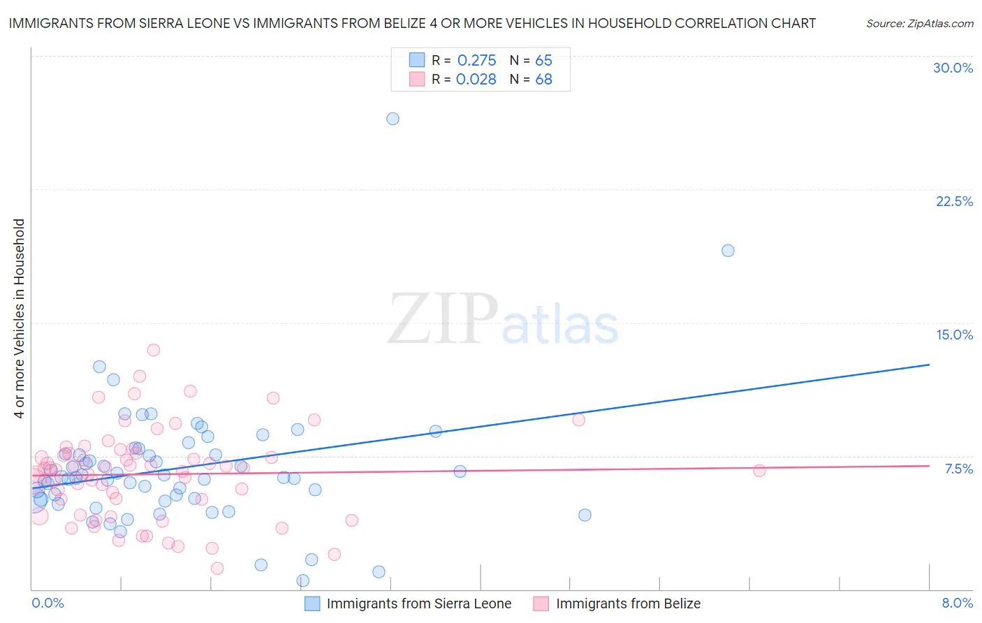 Immigrants from Sierra Leone vs Immigrants from Belize 4 or more Vehicles in Household