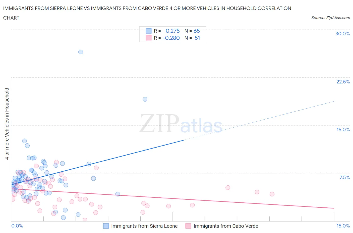 Immigrants from Sierra Leone vs Immigrants from Cabo Verde 4 or more Vehicles in Household
