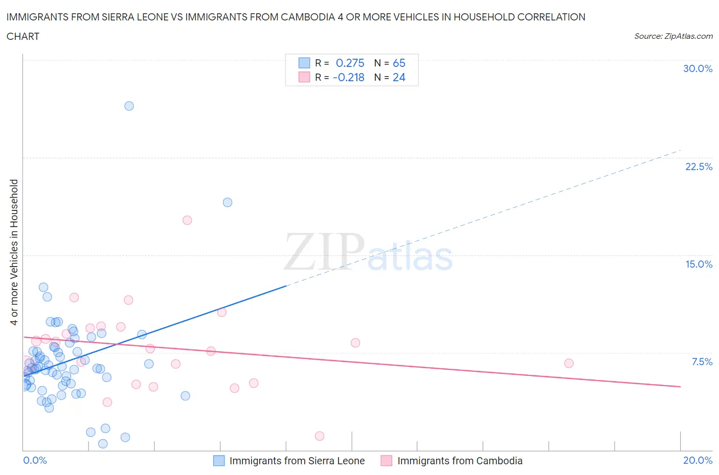 Immigrants from Sierra Leone vs Immigrants from Cambodia 4 or more Vehicles in Household