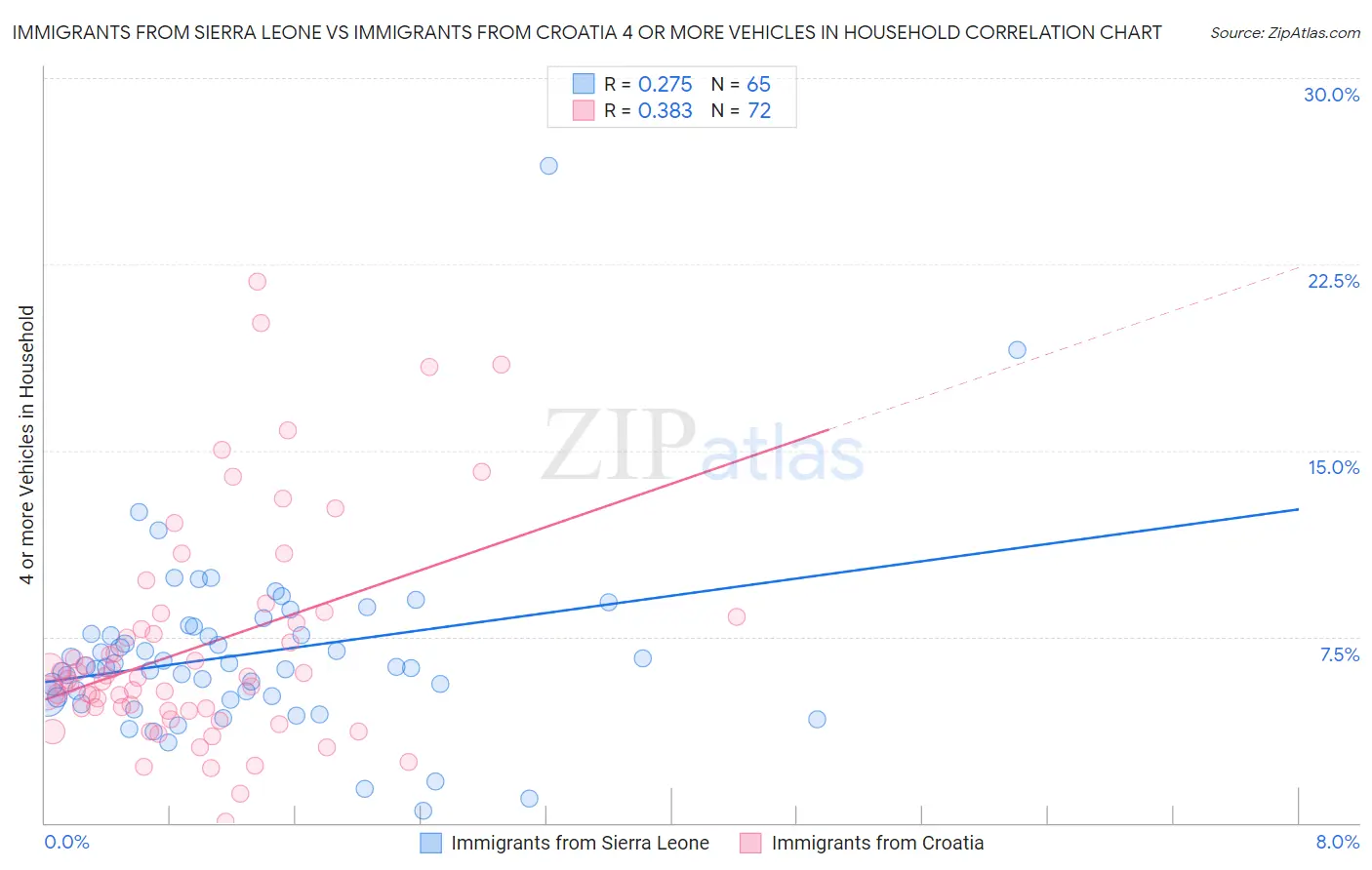 Immigrants from Sierra Leone vs Immigrants from Croatia 4 or more Vehicles in Household