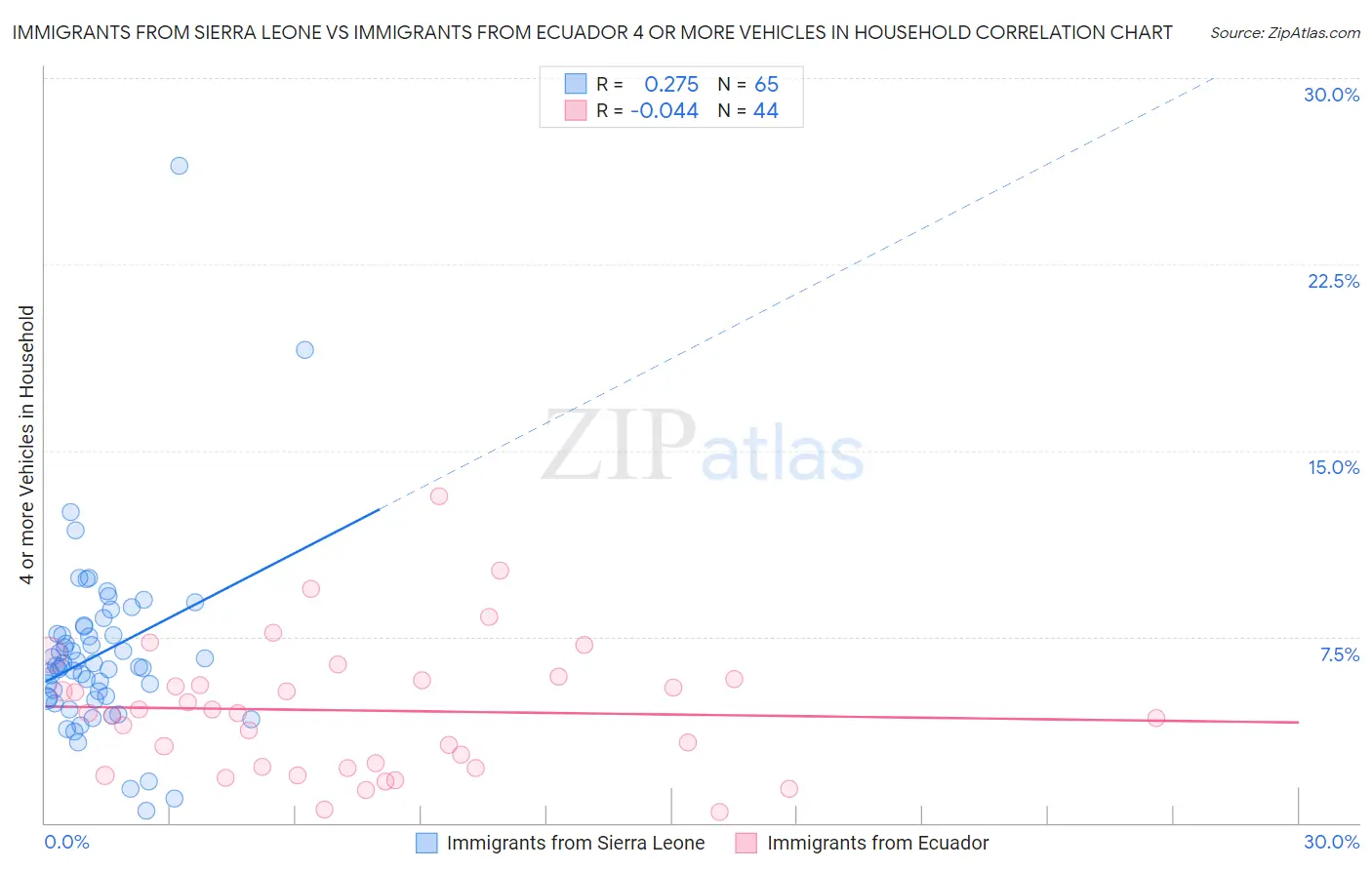 Immigrants from Sierra Leone vs Immigrants from Ecuador 4 or more Vehicles in Household