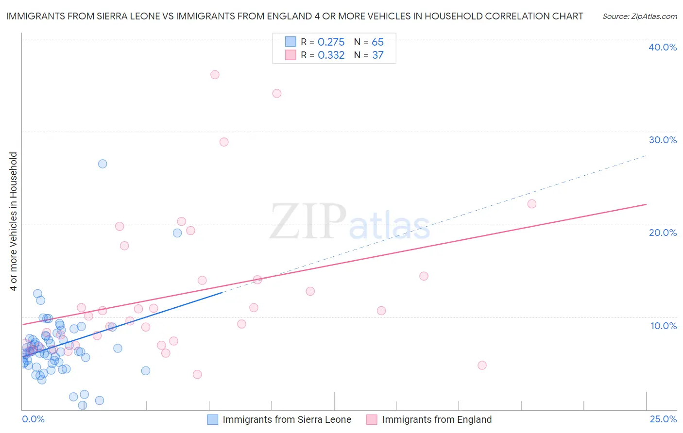 Immigrants from Sierra Leone vs Immigrants from England 4 or more Vehicles in Household