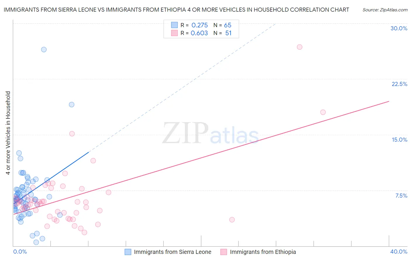 Immigrants from Sierra Leone vs Immigrants from Ethiopia 4 or more Vehicles in Household