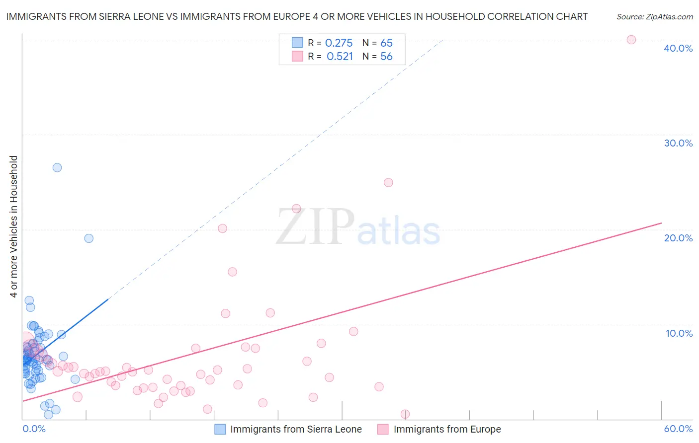 Immigrants from Sierra Leone vs Immigrants from Europe 4 or more Vehicles in Household