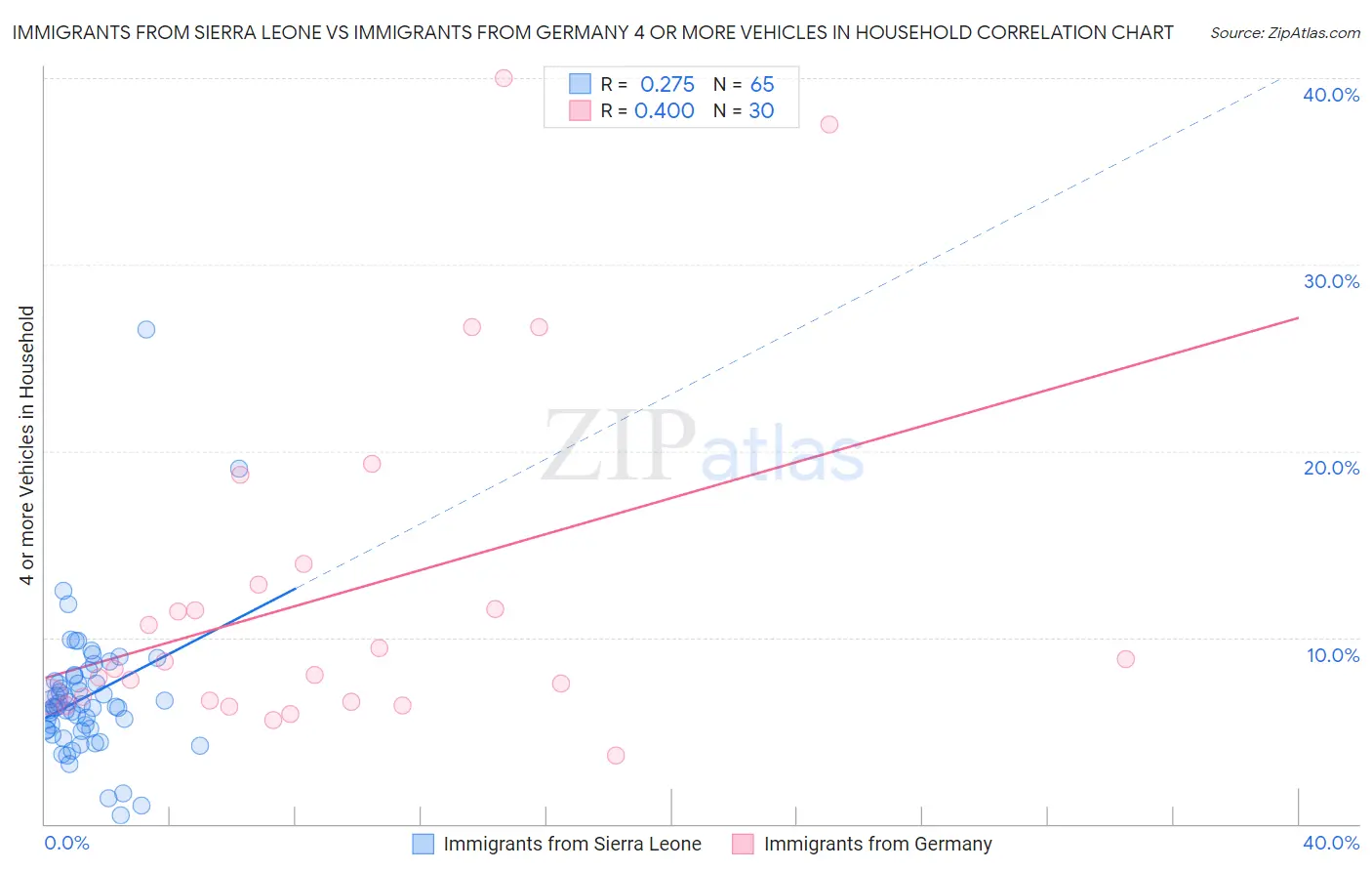 Immigrants from Sierra Leone vs Immigrants from Germany 4 or more Vehicles in Household