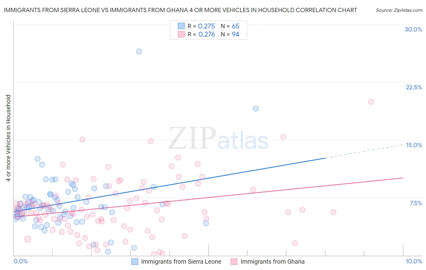 Immigrants from Sierra Leone vs Immigrants from Ghana 4 or more Vehicles in Household