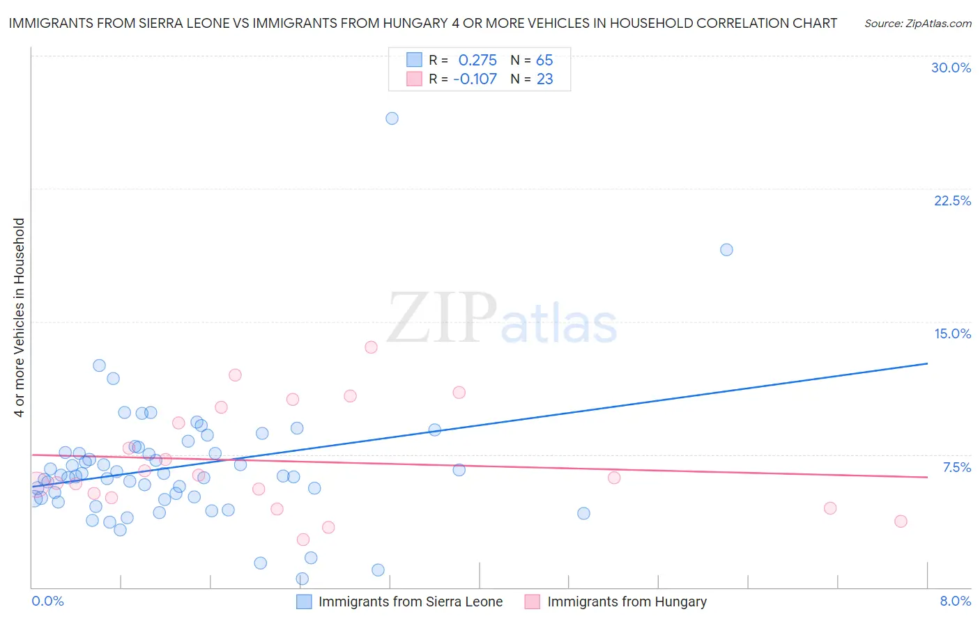 Immigrants from Sierra Leone vs Immigrants from Hungary 4 or more Vehicles in Household