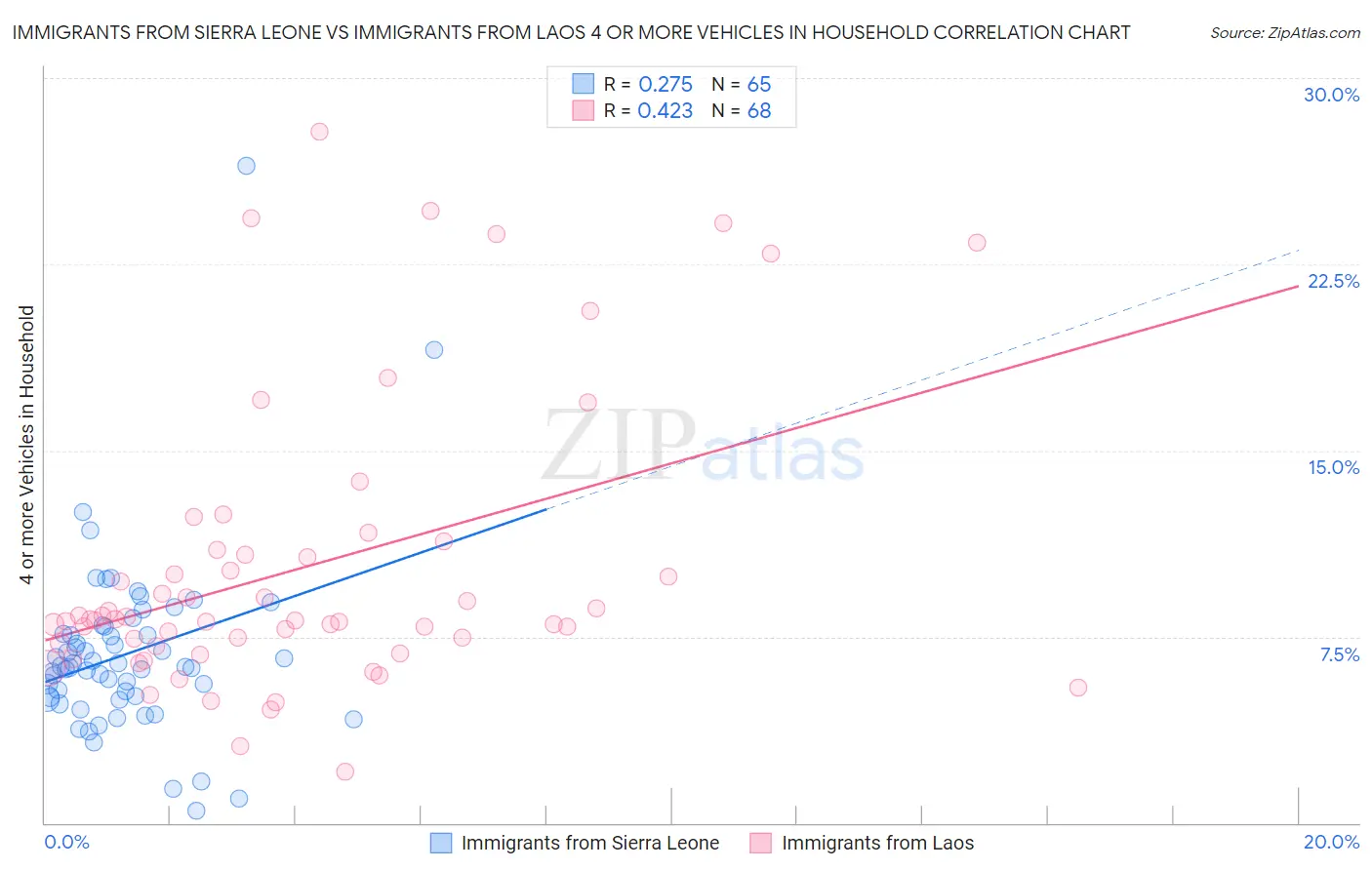 Immigrants from Sierra Leone vs Immigrants from Laos 4 or more Vehicles in Household