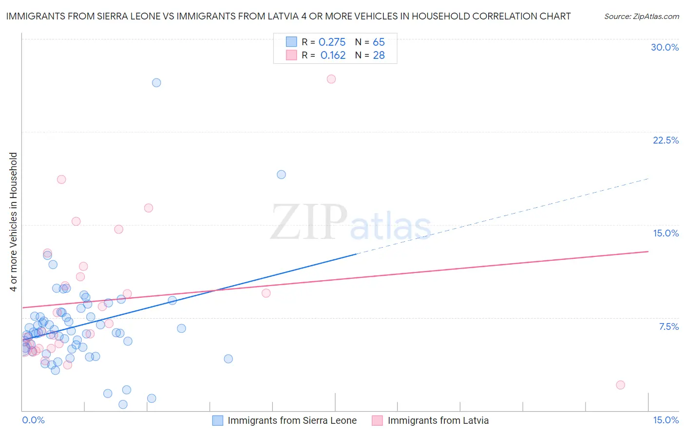 Immigrants from Sierra Leone vs Immigrants from Latvia 4 or more Vehicles in Household