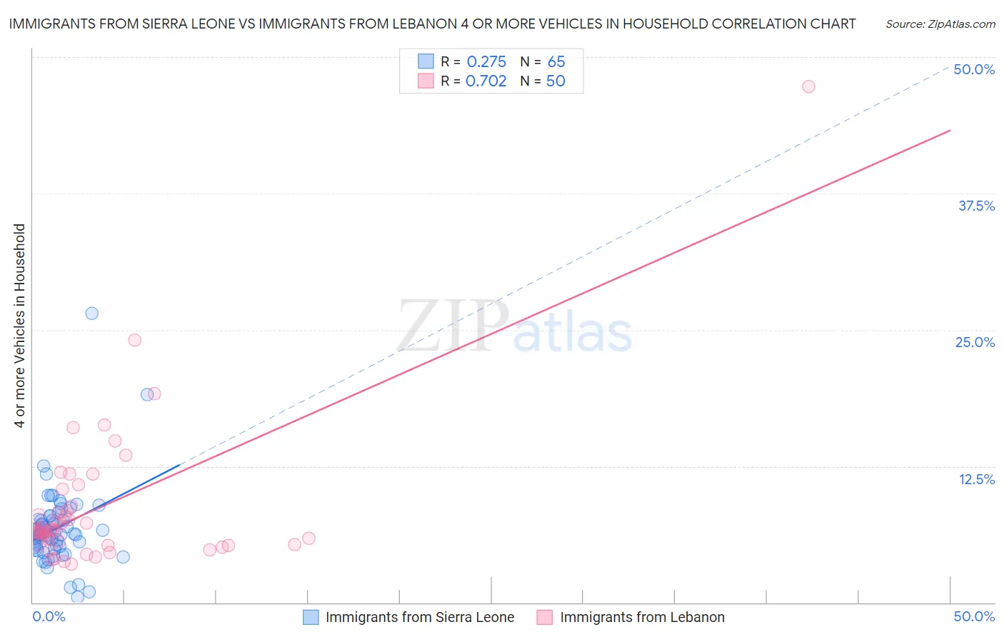 Immigrants from Sierra Leone vs Immigrants from Lebanon 4 or more Vehicles in Household