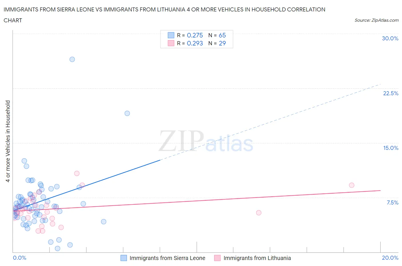 Immigrants from Sierra Leone vs Immigrants from Lithuania 4 or more Vehicles in Household