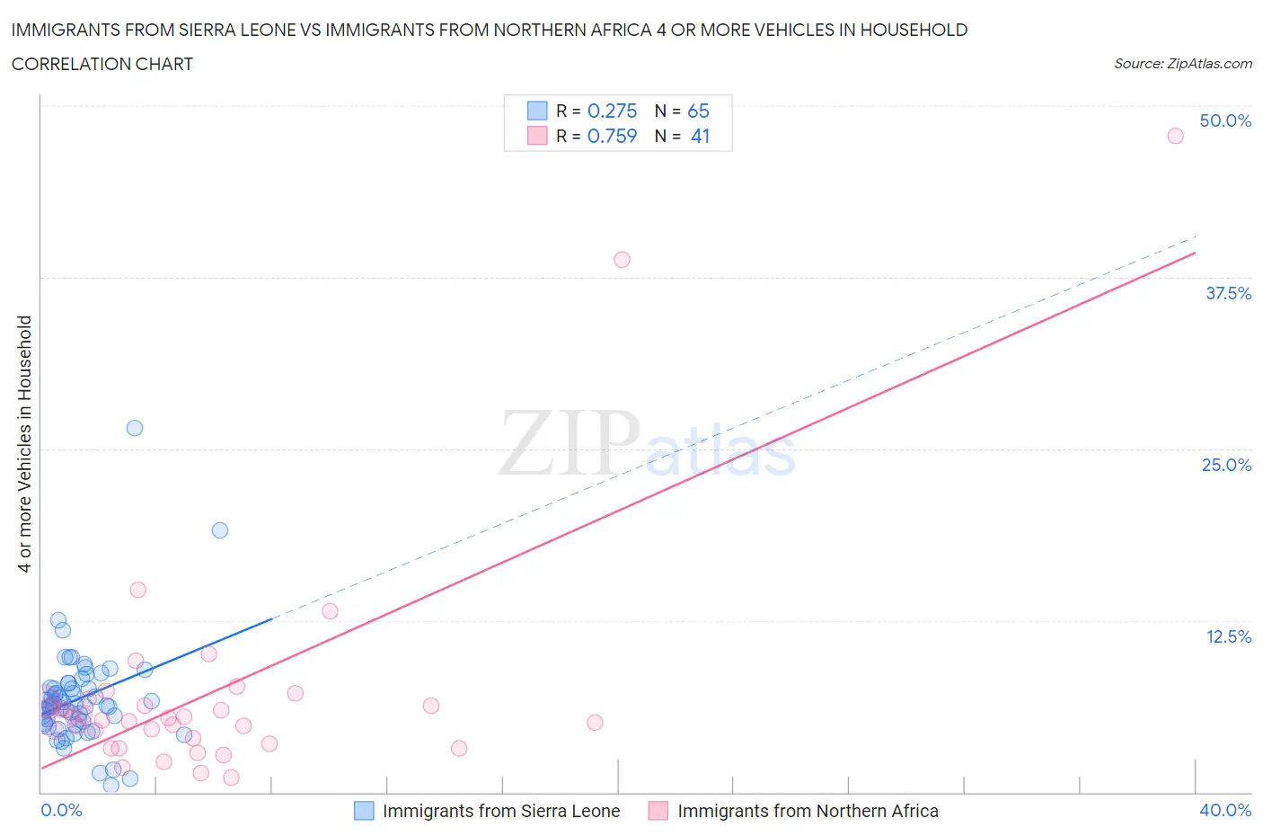 Immigrants from Sierra Leone vs Immigrants from Northern Africa 4 or more Vehicles in Household