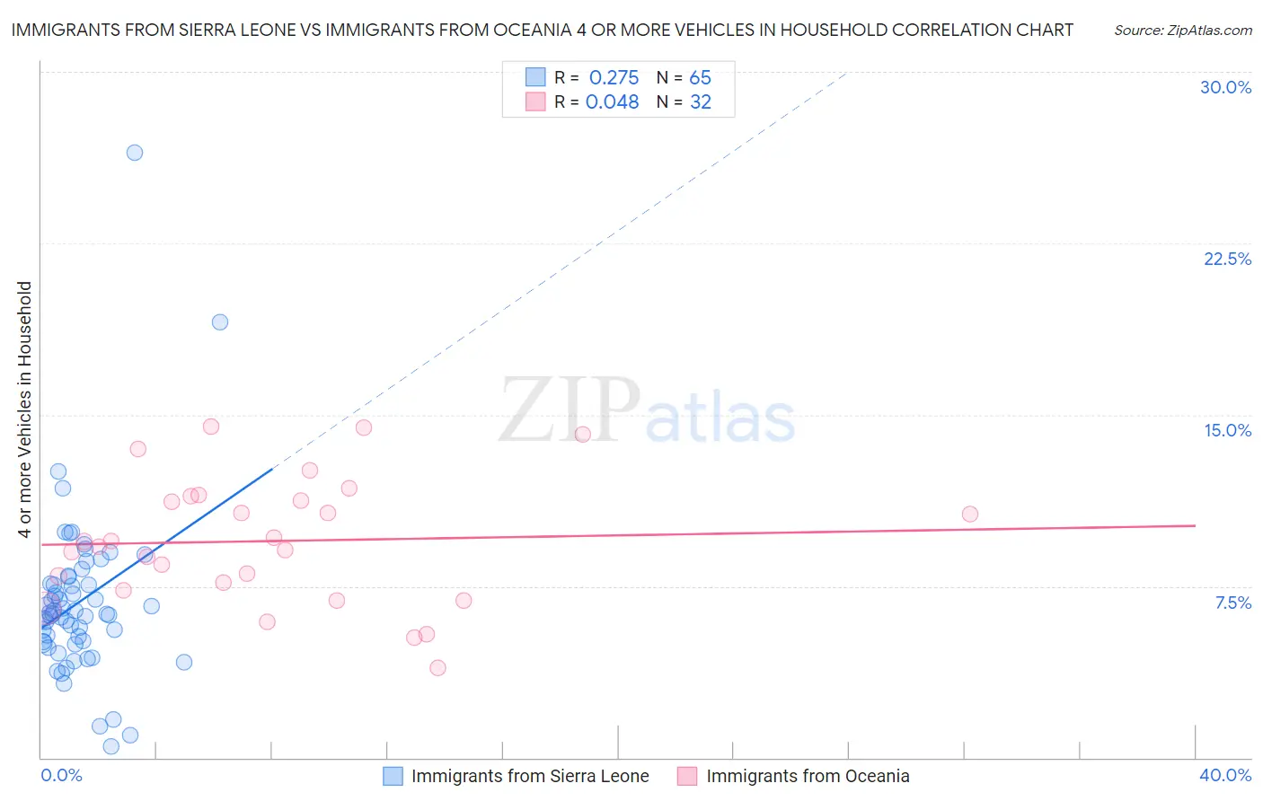 Immigrants from Sierra Leone vs Immigrants from Oceania 4 or more Vehicles in Household