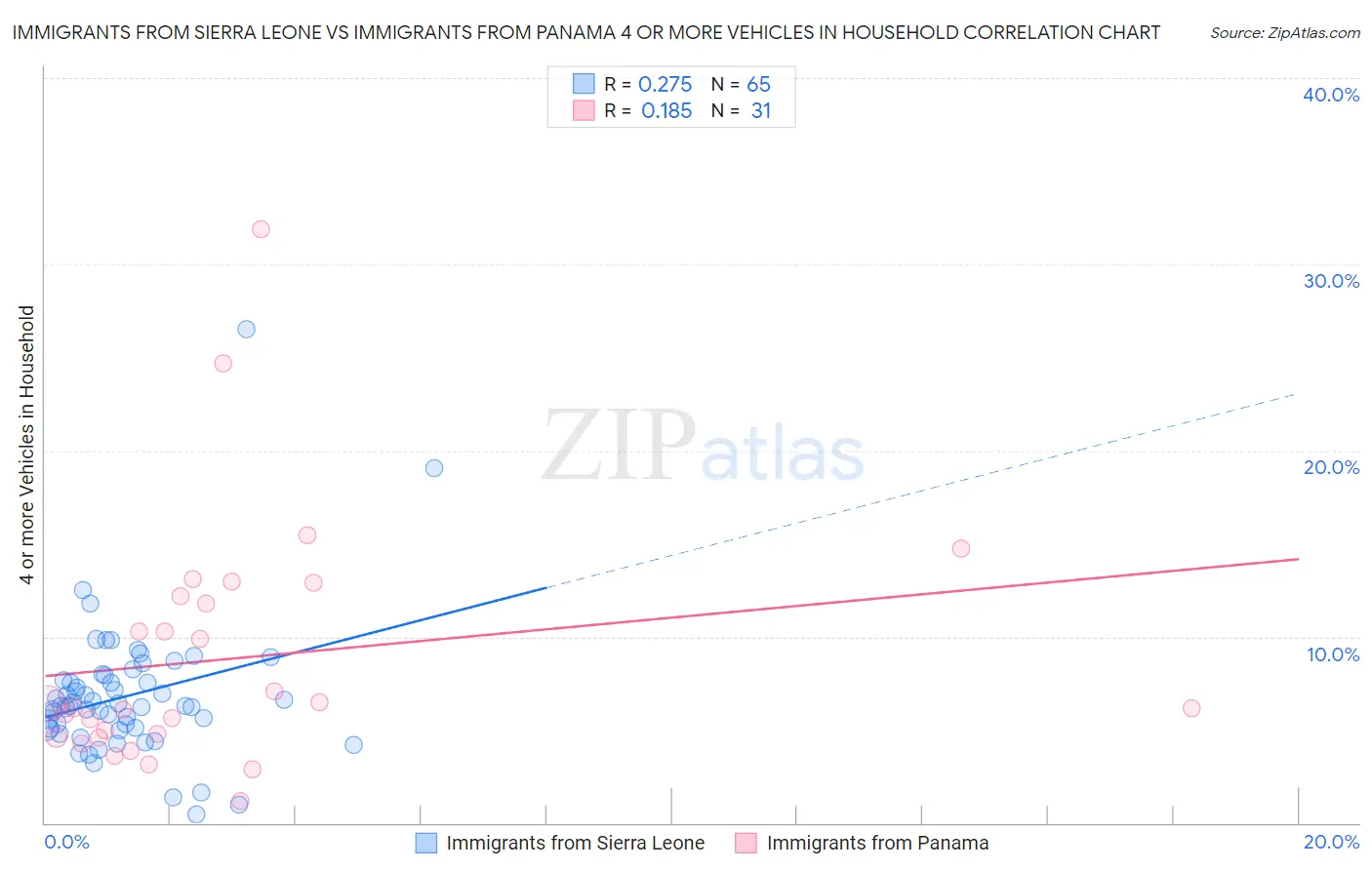 Immigrants from Sierra Leone vs Immigrants from Panama 4 or more Vehicles in Household