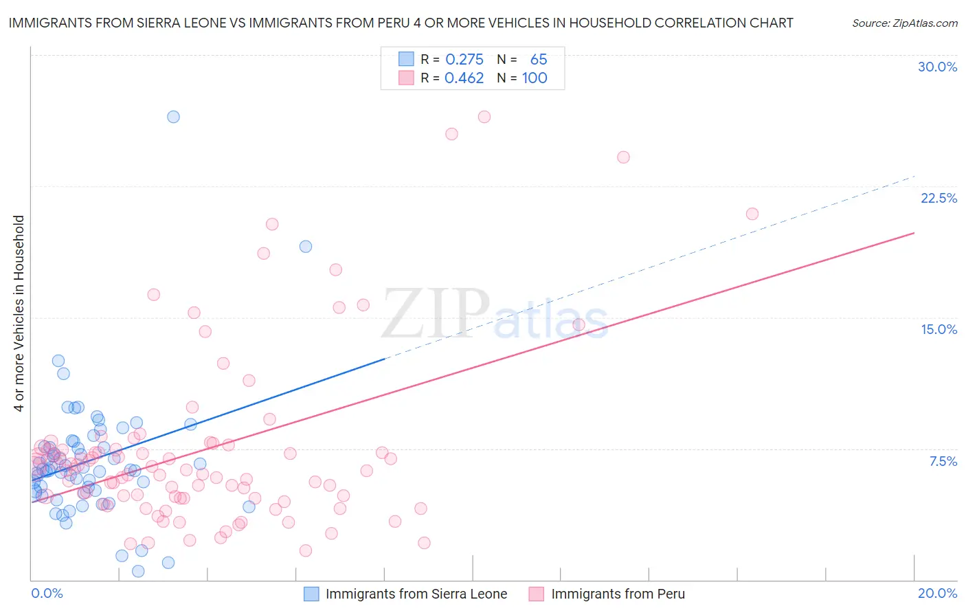 Immigrants from Sierra Leone vs Immigrants from Peru 4 or more Vehicles in Household