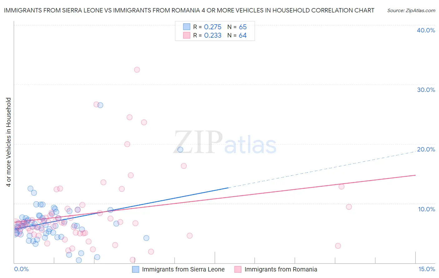 Immigrants from Sierra Leone vs Immigrants from Romania 4 or more Vehicles in Household