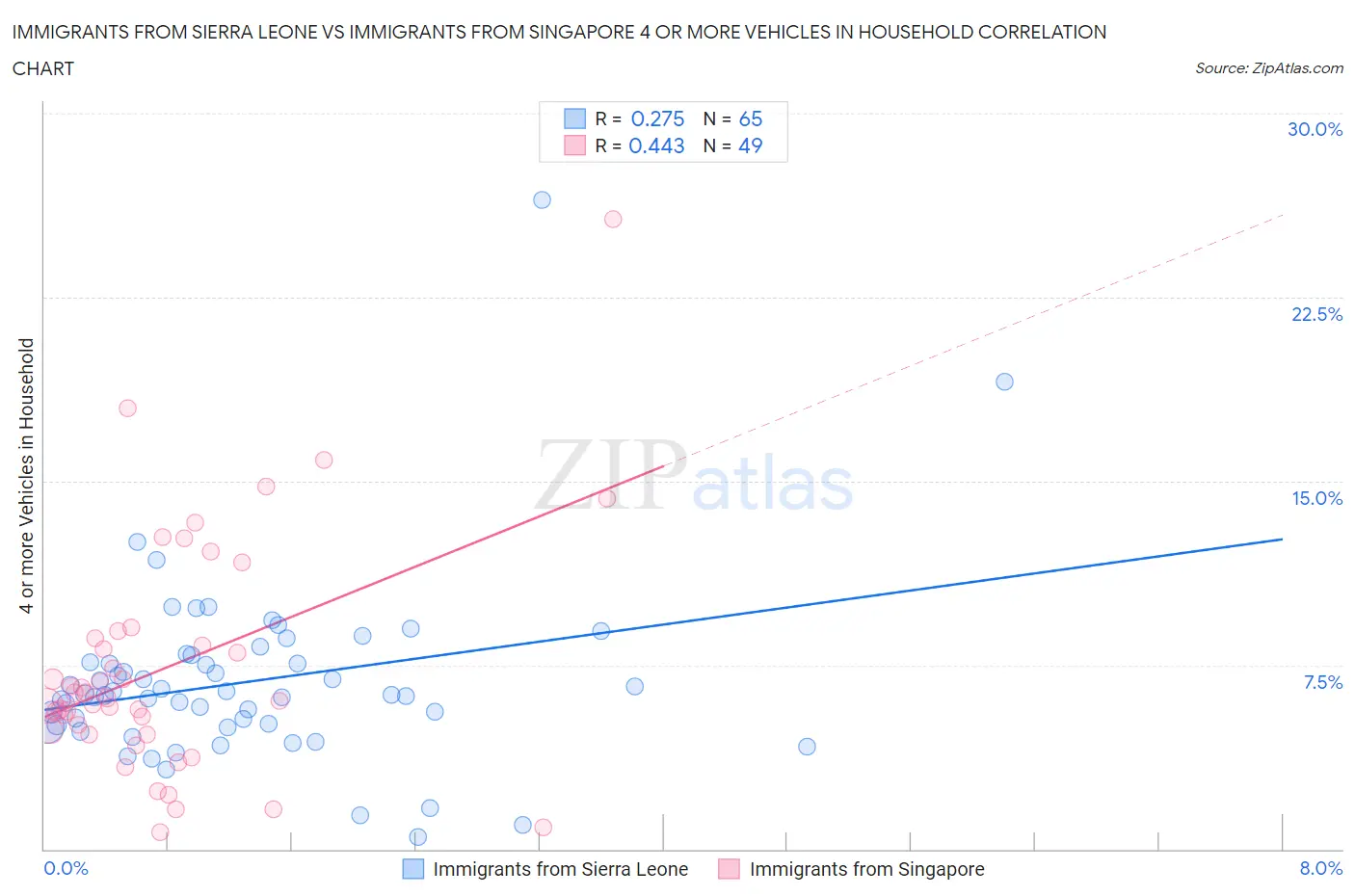 Immigrants from Sierra Leone vs Immigrants from Singapore 4 or more Vehicles in Household