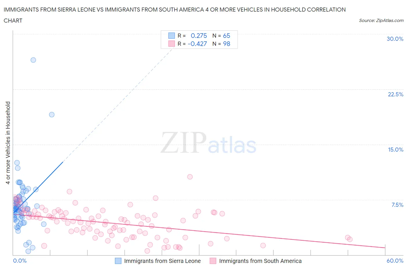 Immigrants from Sierra Leone vs Immigrants from South America 4 or more Vehicles in Household