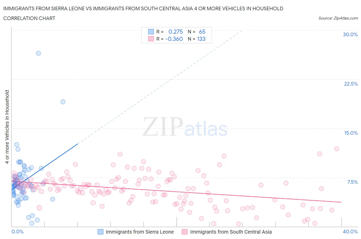 Immigrants from Sierra Leone vs Immigrants from South Central Asia 4 or more Vehicles in Household