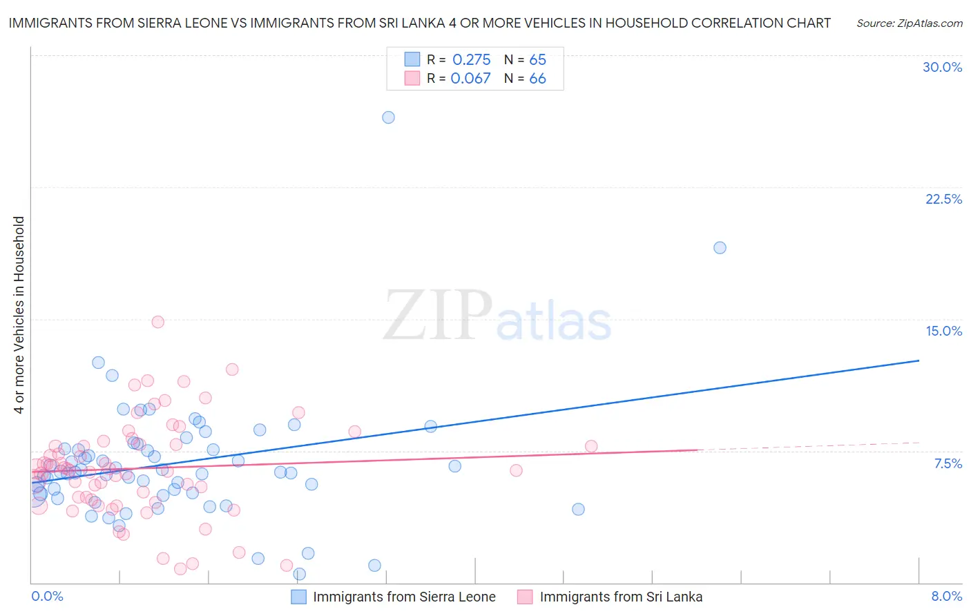 Immigrants from Sierra Leone vs Immigrants from Sri Lanka 4 or more Vehicles in Household