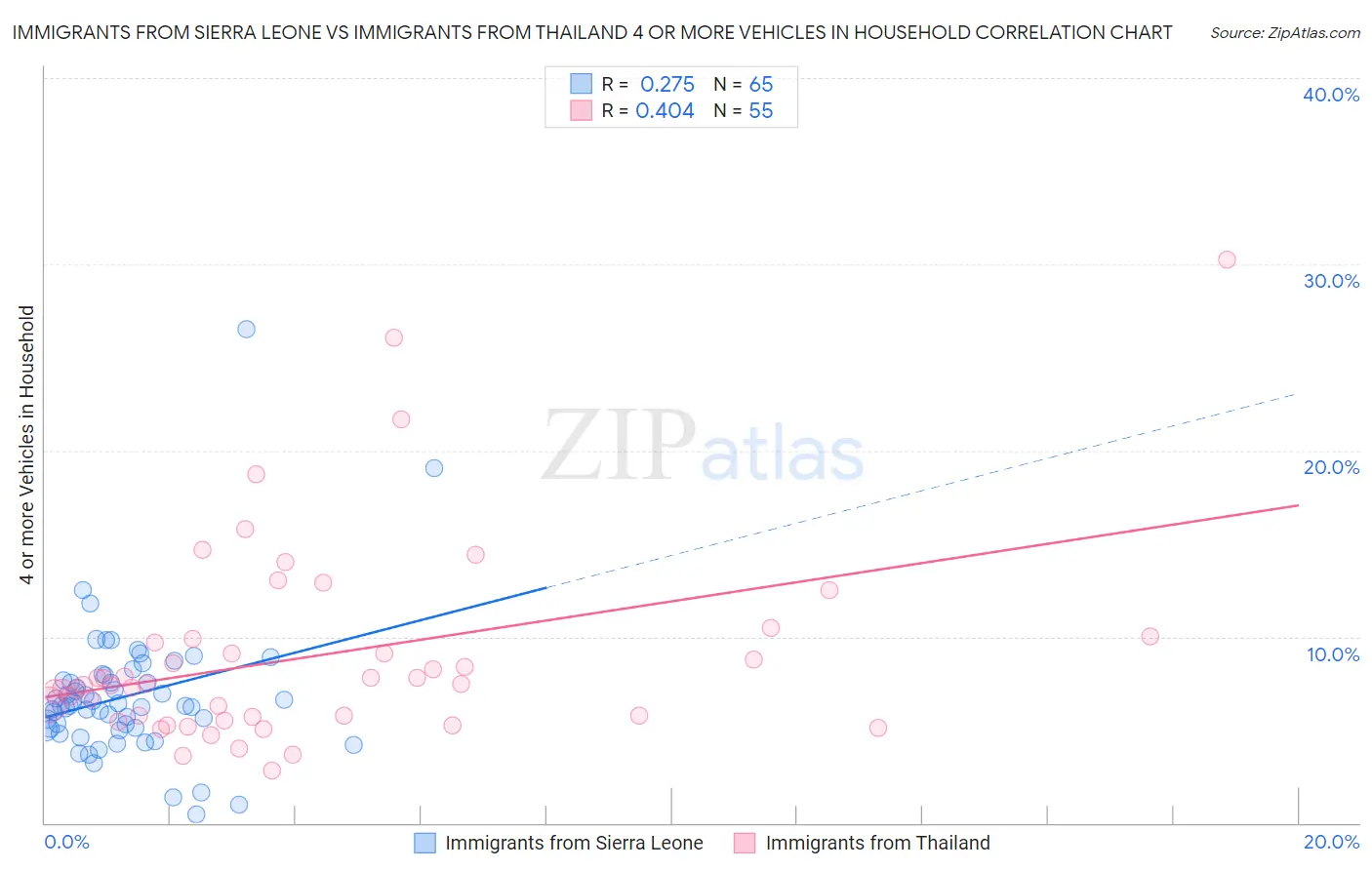 Immigrants from Sierra Leone vs Immigrants from Thailand 4 or more Vehicles in Household