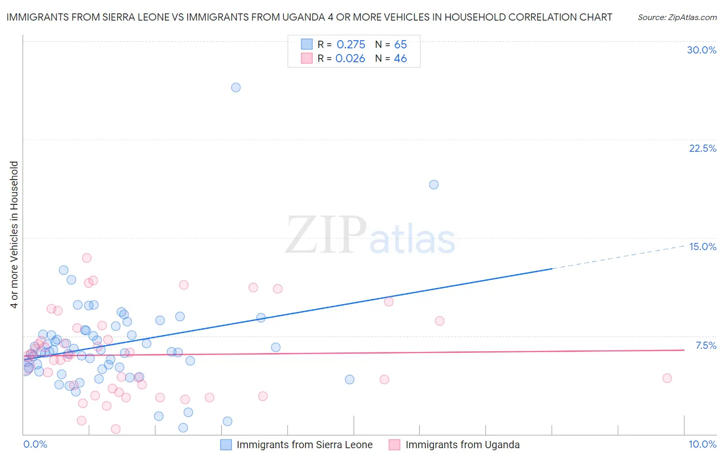 Immigrants from Sierra Leone vs Immigrants from Uganda 4 or more Vehicles in Household