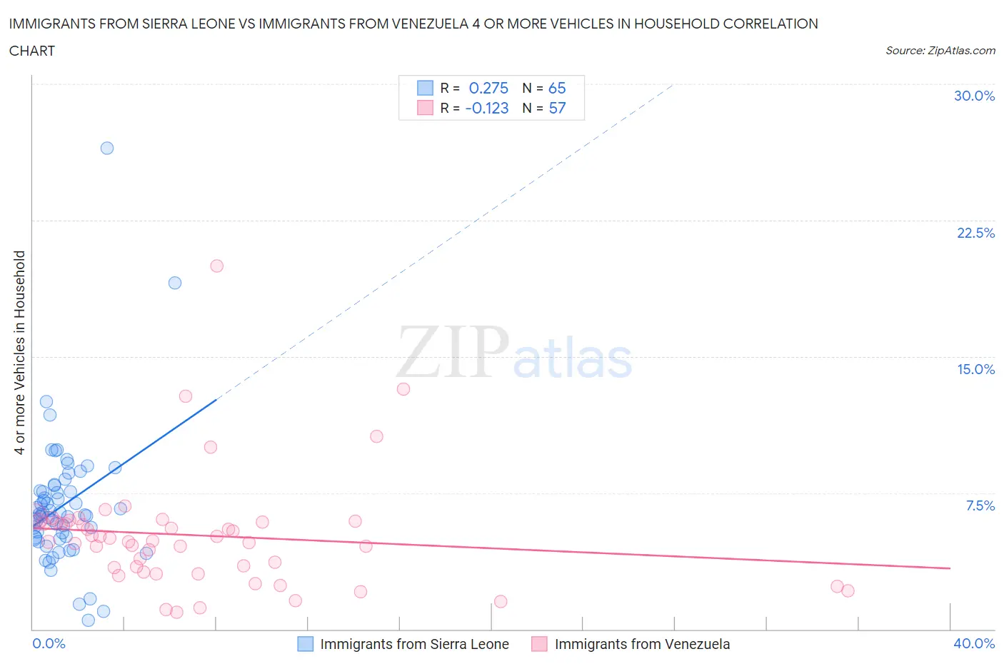 Immigrants from Sierra Leone vs Immigrants from Venezuela 4 or more Vehicles in Household