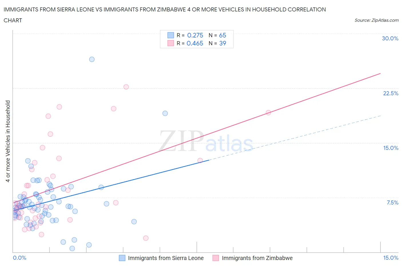 Immigrants from Sierra Leone vs Immigrants from Zimbabwe 4 or more Vehicles in Household