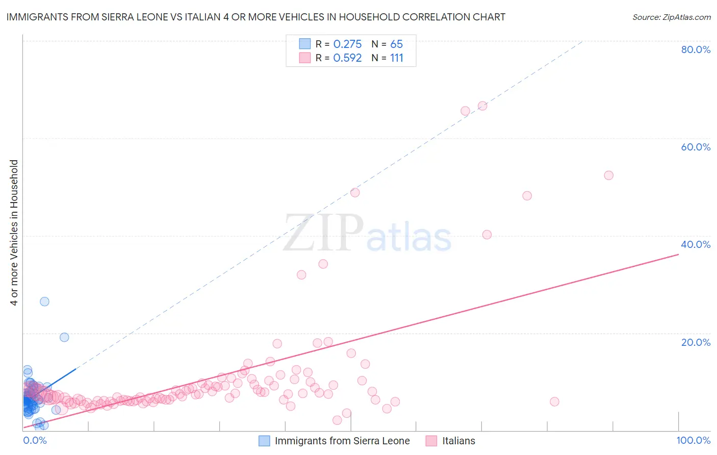 Immigrants from Sierra Leone vs Italian 4 or more Vehicles in Household