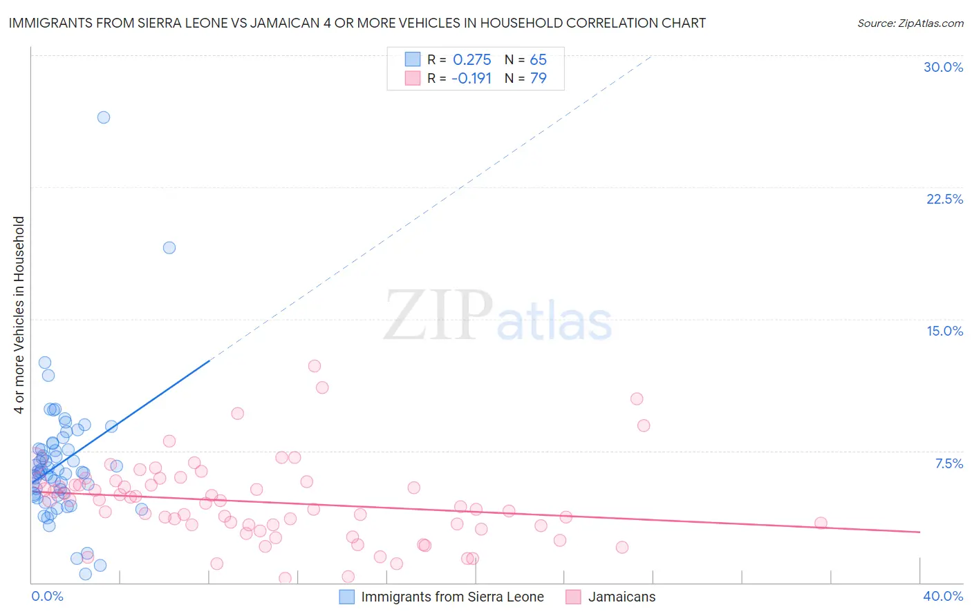 Immigrants from Sierra Leone vs Jamaican 4 or more Vehicles in Household