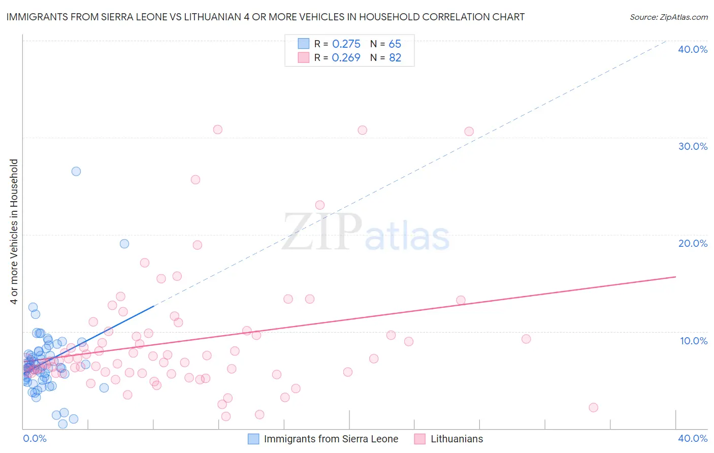 Immigrants from Sierra Leone vs Lithuanian 4 or more Vehicles in Household