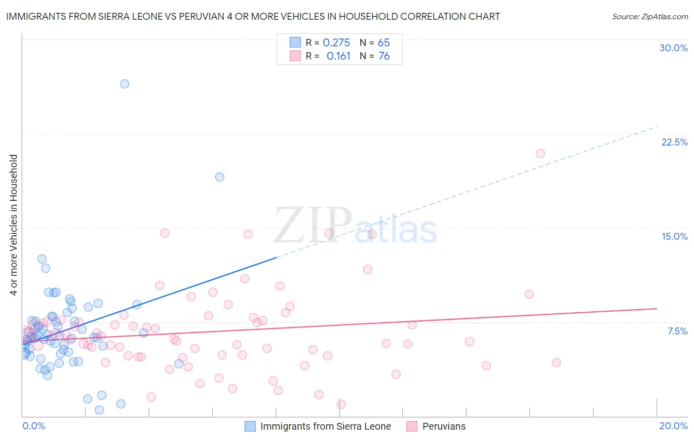 Immigrants from Sierra Leone vs Peruvian 4 or more Vehicles in Household