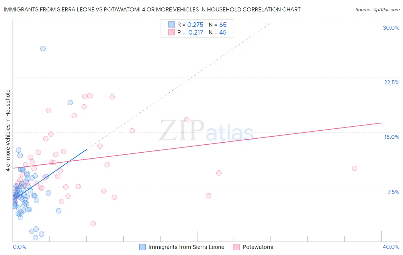 Immigrants from Sierra Leone vs Potawatomi 4 or more Vehicles in Household